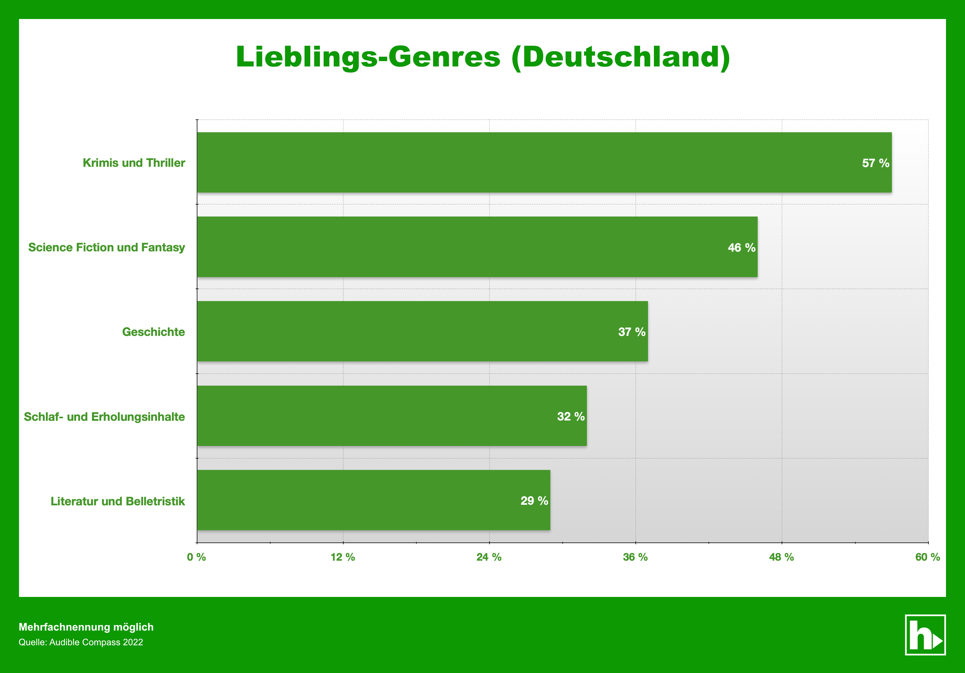 Diagramm: Lieblings-Genres bei Hörbüchern in Deutschland